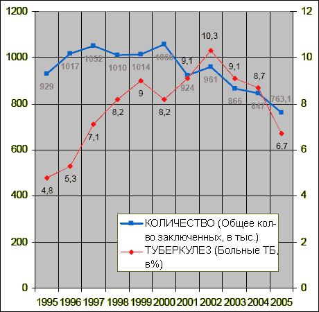 Сведения о заключенных учреждений ГУИН в 1995-2005 гг.