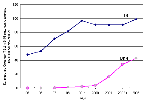 Количество больных ТБ и ВИЧ-инфицированных на 1000 заключенных в учреждениях ГУИН МЮ РФ в 1995-2003 гг.