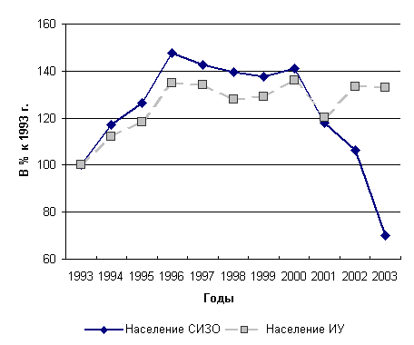 Численность заключенных СИЗО и ИУ за последние 10 лет, в % к 1993 г