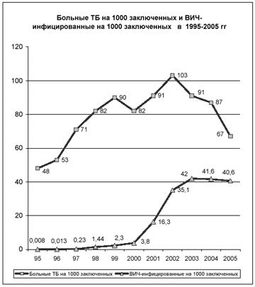 Больные ТБ и ВИЧ-инфицированные <br>
                                  на 100000 заключенных (1995-2005)